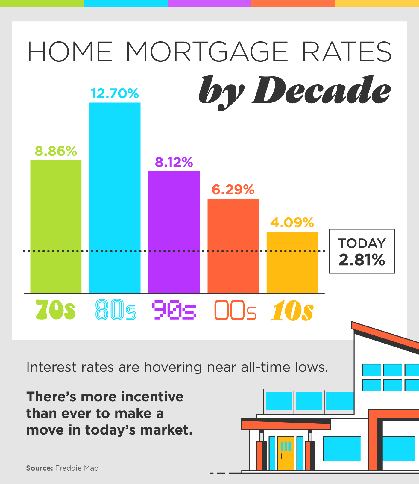 Home Mortgage Rates by Decade [INFOGRAPHIC] Innovative Mortgage Brokers
